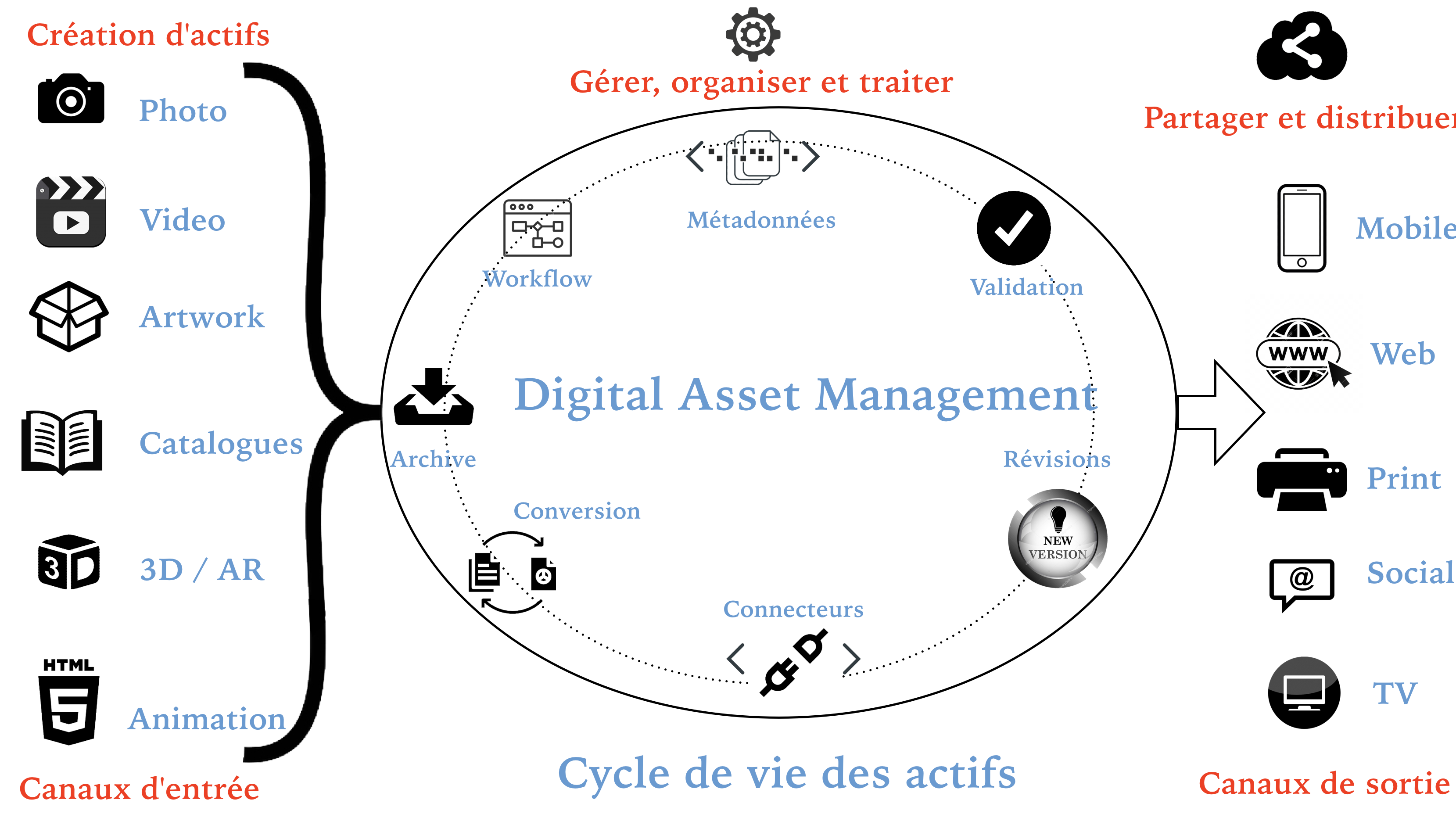 DAM_Asset_Life_Cycle_FR